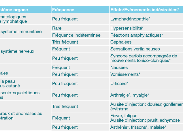 Effets indésirables suivant l'administration de Gardasil® 9
