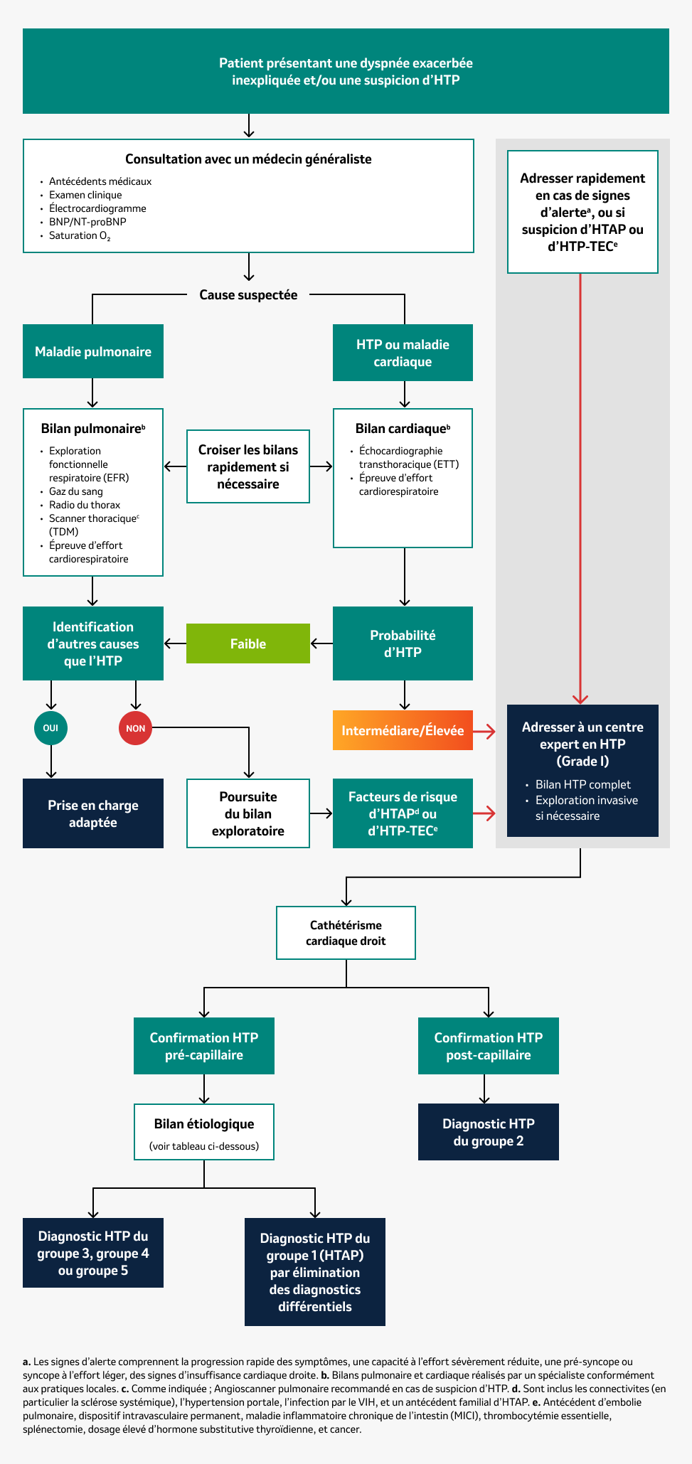 Algorithme de diagnotic de l'HTAP