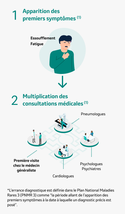 L'errance diagnostique face à l'HTAP