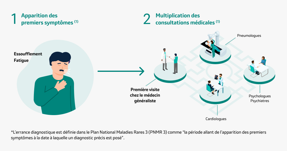 L'errance diagnostique face à l'HTAP