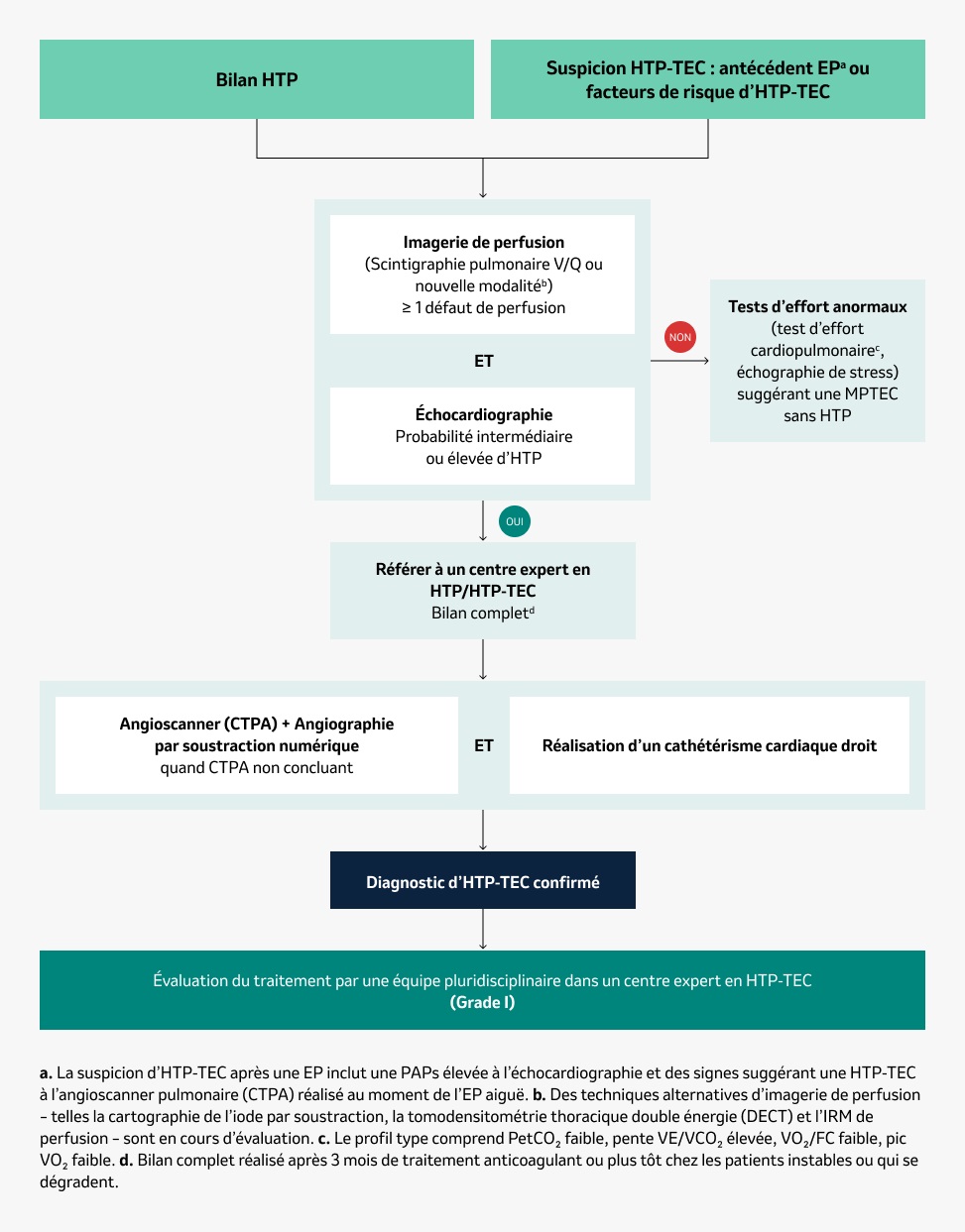 Algorithme de diagnostic de l'HTP-TEC pour les patients symptomatiques
(Recommandations ESC/ERS 2022) (2)