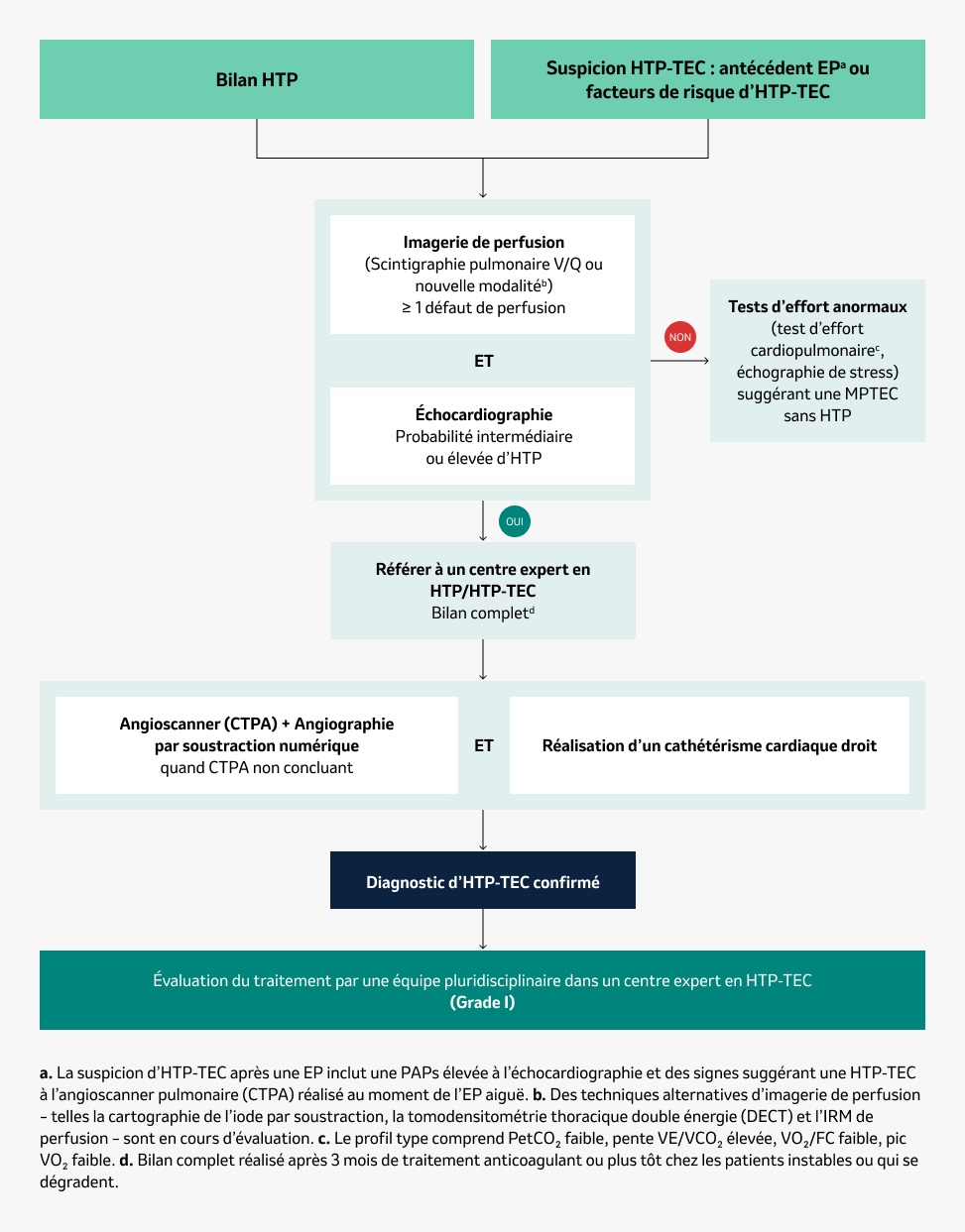 Algorithme de diagnostic de l'HTP-TEC pour les patients symptomatiques
(Recommandations ESC/ERS 2022) (2)