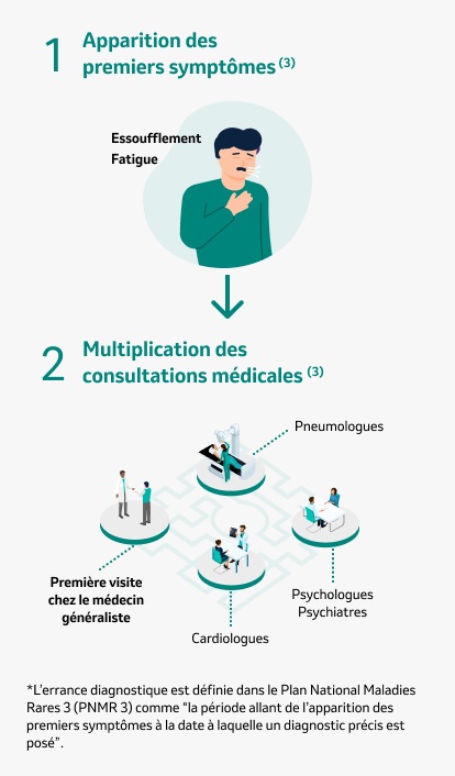 L'errance diagnostique face à l'HTAP