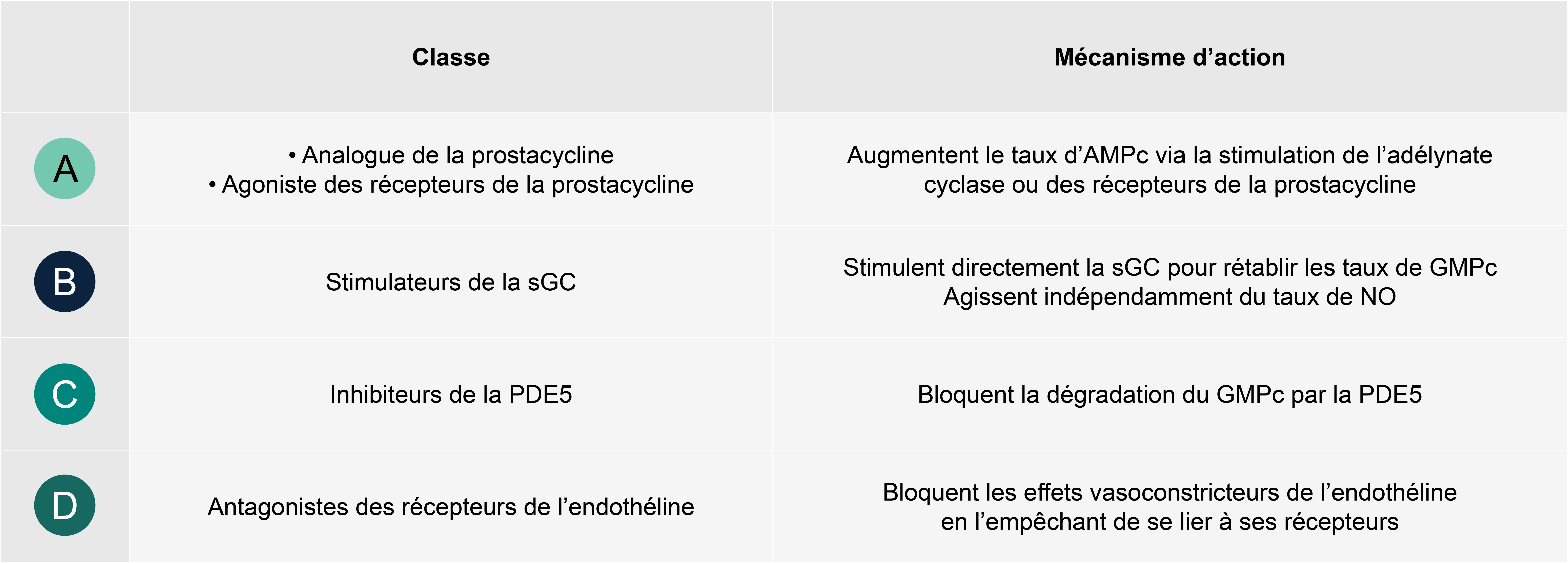 Traitements pharmacologiques