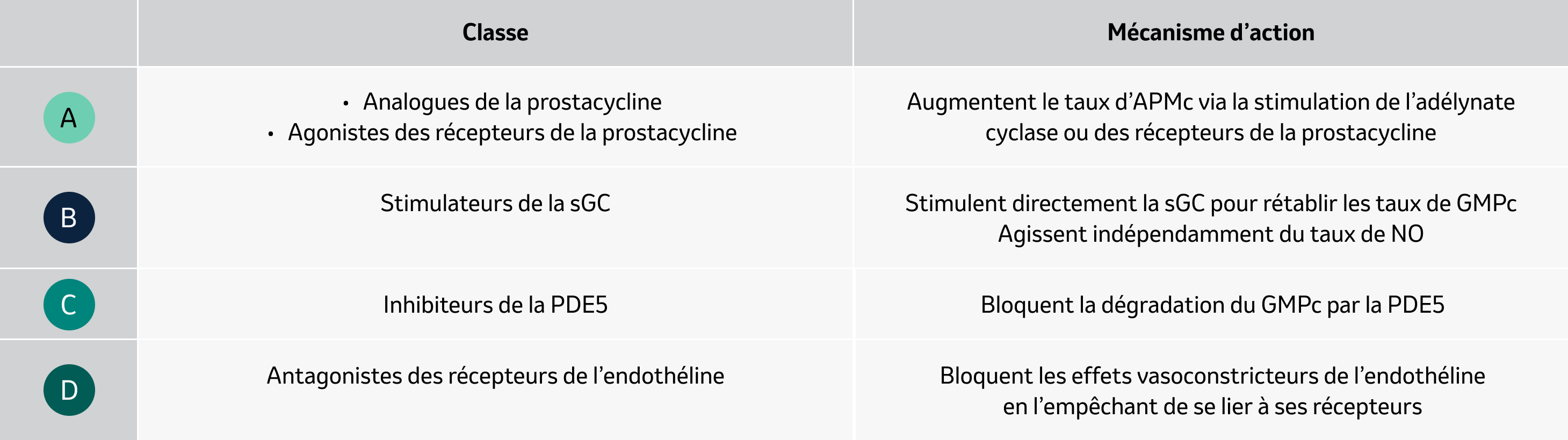 Traitements pharmacologiques