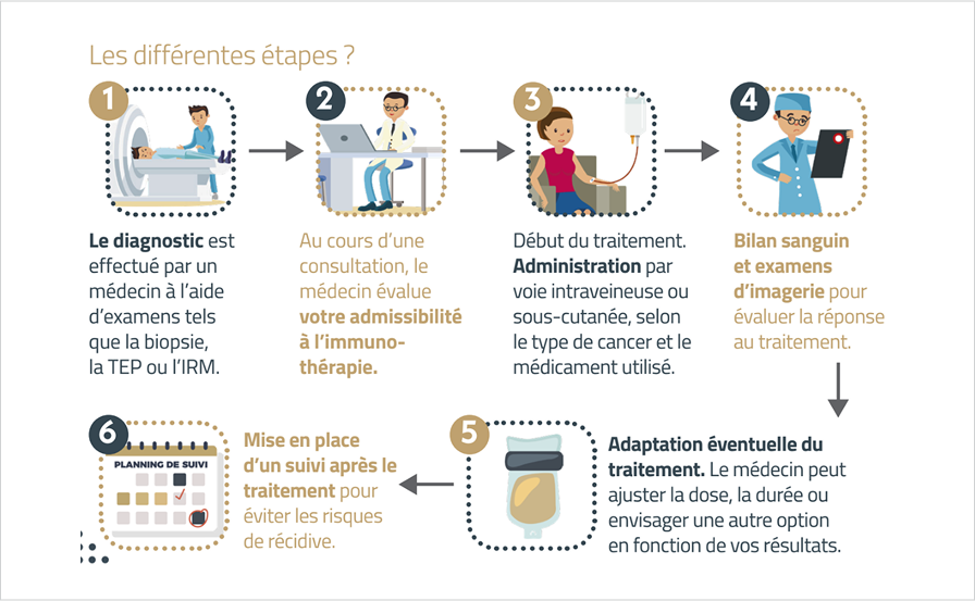 parcours de soins immunothérapie