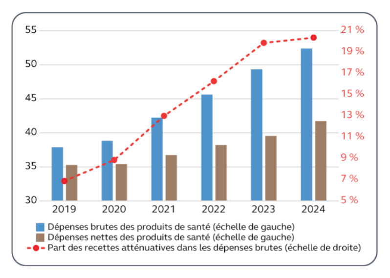 Évolution du montant des dépenses brutes et nettes des produits de santé (en Md€) et de la part des recettes atténuatives dans les dépenses brutes (en %)